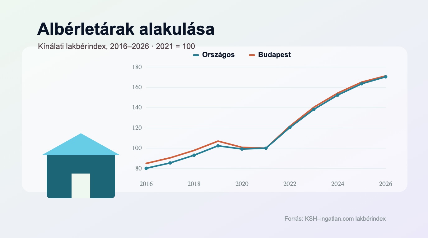 Rental prices 2016–2026: the Hungarian rent index trend | RentTab